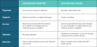 Whats Best For Your Business Quickbooks Online Vs Desktop
