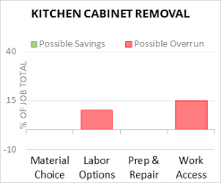 cost to remove kitchen cabinets 2023