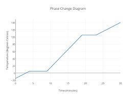 Phase Change Diagram Scatter Chart Made By Aroush Plotly