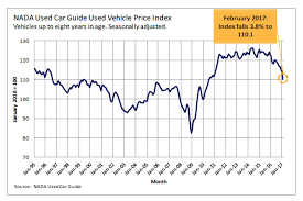 Contra Corner Chart Of The Day Used Car Prices Down 8