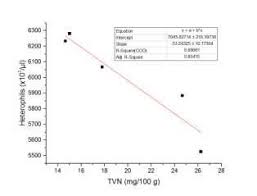 The Regression Chart Of Correlation Between Dietary Tvn Mg
