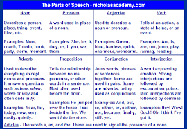 Parts Of Speech Chart Printable Nouns Pronouns Adjectives