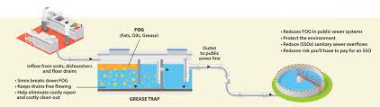 clogged grease trap the way to prevent it