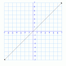 Math Practice Problems Graphs To