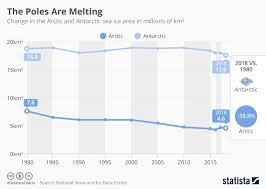 Chart The Poles Are Melting Statista