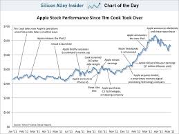 Chart Of The Day Apple Stock Under Tim Cook Business Insider