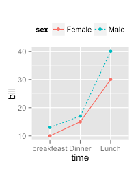 Ggplot2 Line Types How To Change Line Types Of A Graph In