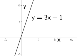 Slope And Intercept To Graph Y 3x