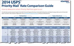 Free Guide Easily Compare Priority Mail Rates Stamps Com Blog