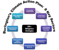 What was the climate action plan?