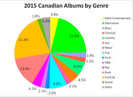 22 Uncommon Pie Chart Of Music Genres