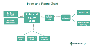 point and figure chart what is it