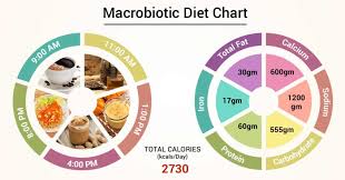 Diet Chart For Macrobiotic Patient Macrobiotic Diet Chart