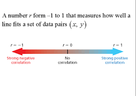 Linear Functions Flashcards Quizlet