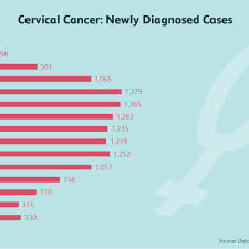Early on, typically no symptoms are seen. How Cervical Cancer Is Treated