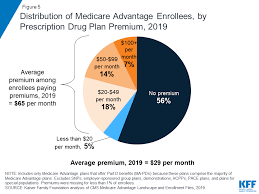 A Dozen Facts About Medicare Advantage In 2019 The Henry J