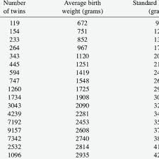 average twin birth weight per