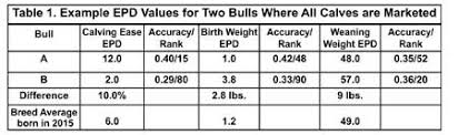 Cattle Today Article Archives Epds Provide The Most