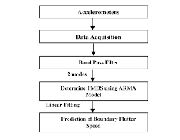 Flow Chart Of Flutter Test Download Scientific Diagram