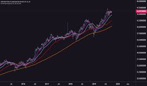 Vusa Stock Price And Chart Lse Vusa Tradingview