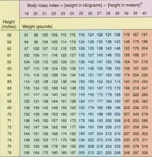 Healthy Weight And Age Chart Female Age Height Weight Chart