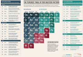 The Periodic Table Of Seo Success Factors 2015 Edition Now