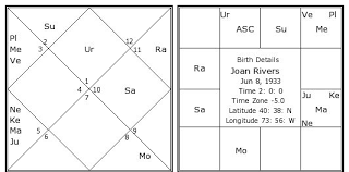Joan Rivers Birth Chart Joan Rivers Kundli Horoscope By