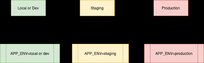 laravel 8 config and env files