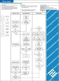 Procurement Purchase Order Process Process Flow Chart