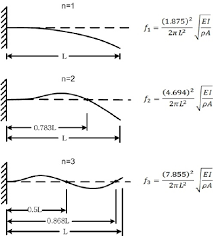 mode shapes and natural frequencies for