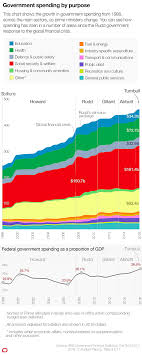 Government Spending Explained In 10 Charts From Howard To