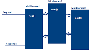 simplifying middleware in net core
