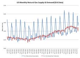 Time Traveling The Natural Gas Market Ice White Paper