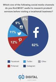 Shoppers Rely Heavily On Facebook For Research