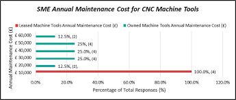 Annual Maintenance Cost Of Sme Cnc Companies Bar Chart