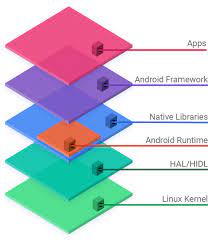 Developers worldwide are trying to find the best programming language for mobile apps, however, it is still to come. Android Software Development Wikipedia