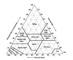 Soil Texture Soils Part 2 Physical Properties Of Soil