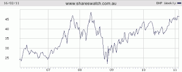 Charts Review All Ords Telstra Qantas Bhp Woolworths