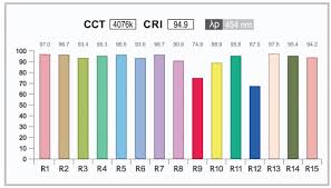 Color Rendering Index Cri And Led Lighting What Is Cri
