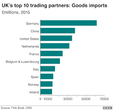 Countdown To Brexit Uk Imports And Exports In Six Charts