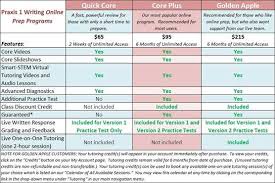 Best     Praxis core ideas on Pinterest The writing exam for Praxis Core is divided into   parts  The first part  consists of answering questions about text types  research skills     