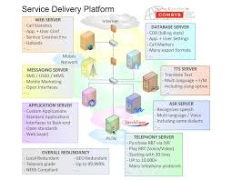Service Delivery Platform Sdp Sdp In A Cloud Sdp As A Saas Spd
