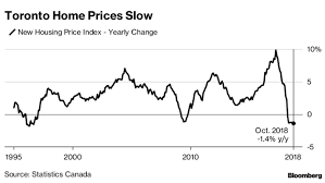 Toronto New Home Prices Post Biggest 12 Month Drop Since