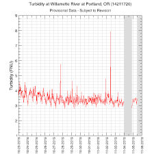 14 Days Of Turbidity At The Willamette River At Portland Or