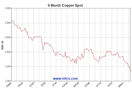 Copper Price Hits Fresh Six Year Low As Paris Attacks