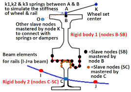 trains moving on curved and cant rails