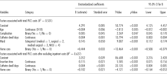 Cost Analysis Of Peripherally Inserted Central Catheter In
