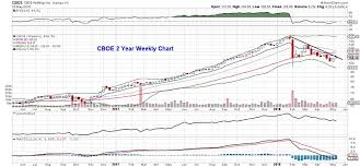 Cboe Stock Outlook Dont Look For A Rebound Just Yet