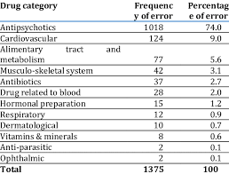 Frequency Of Errors In Different Pharmacological Categories