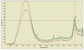 calibration of the ft ir spectroscopy